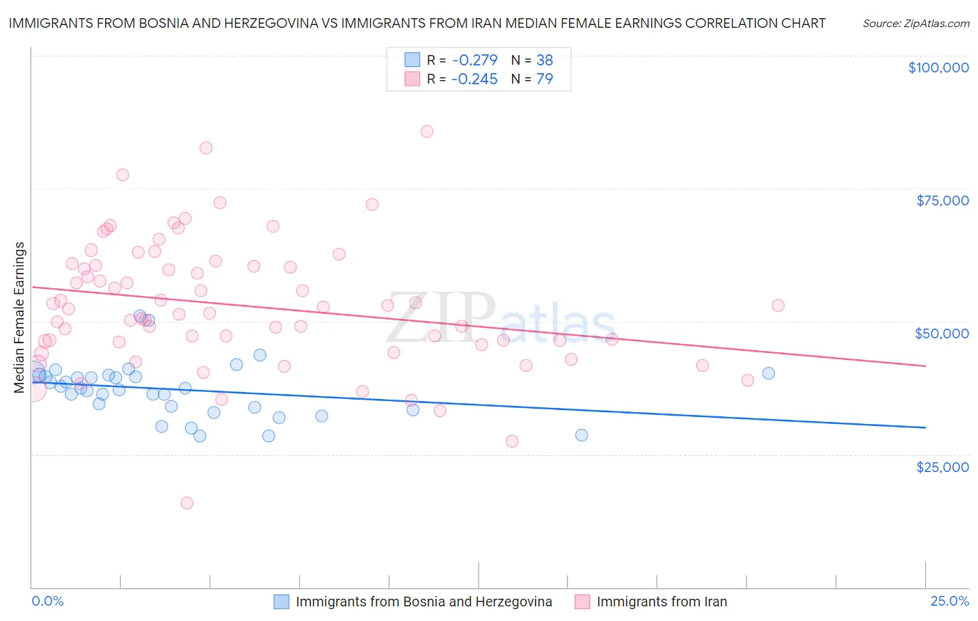 Immigrants from Bosnia and Herzegovina vs Immigrants from Iran Median Female Earnings