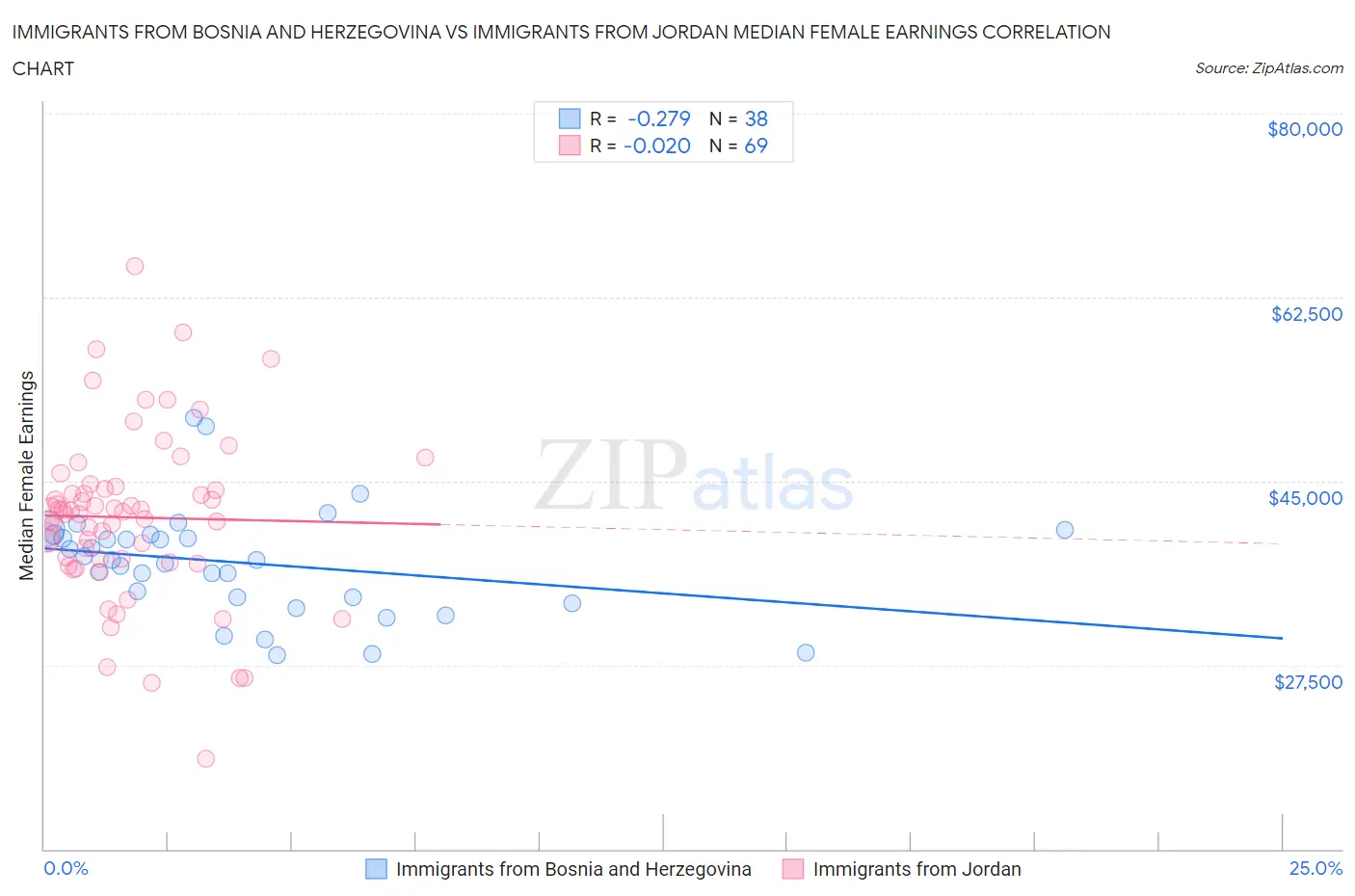 Immigrants from Bosnia and Herzegovina vs Immigrants from Jordan Median Female Earnings