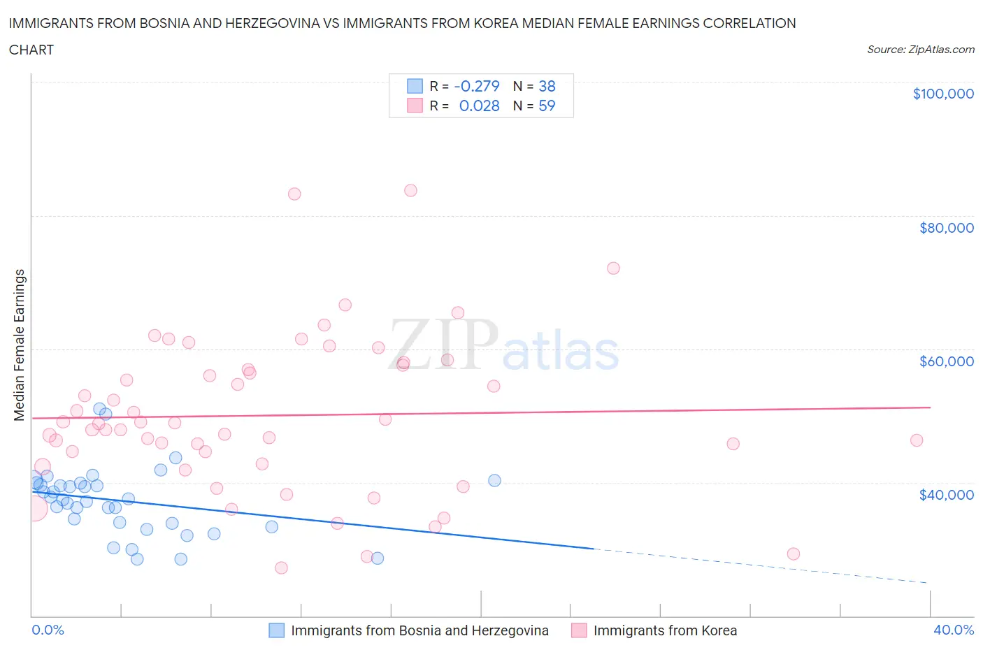 Immigrants from Bosnia and Herzegovina vs Immigrants from Korea Median Female Earnings