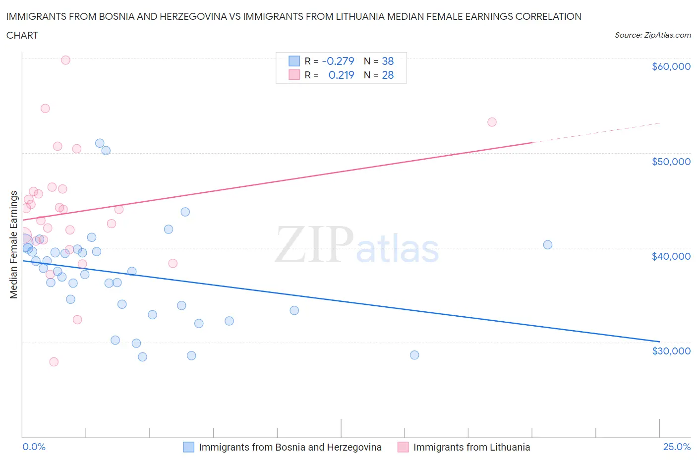 Immigrants from Bosnia and Herzegovina vs Immigrants from Lithuania Median Female Earnings