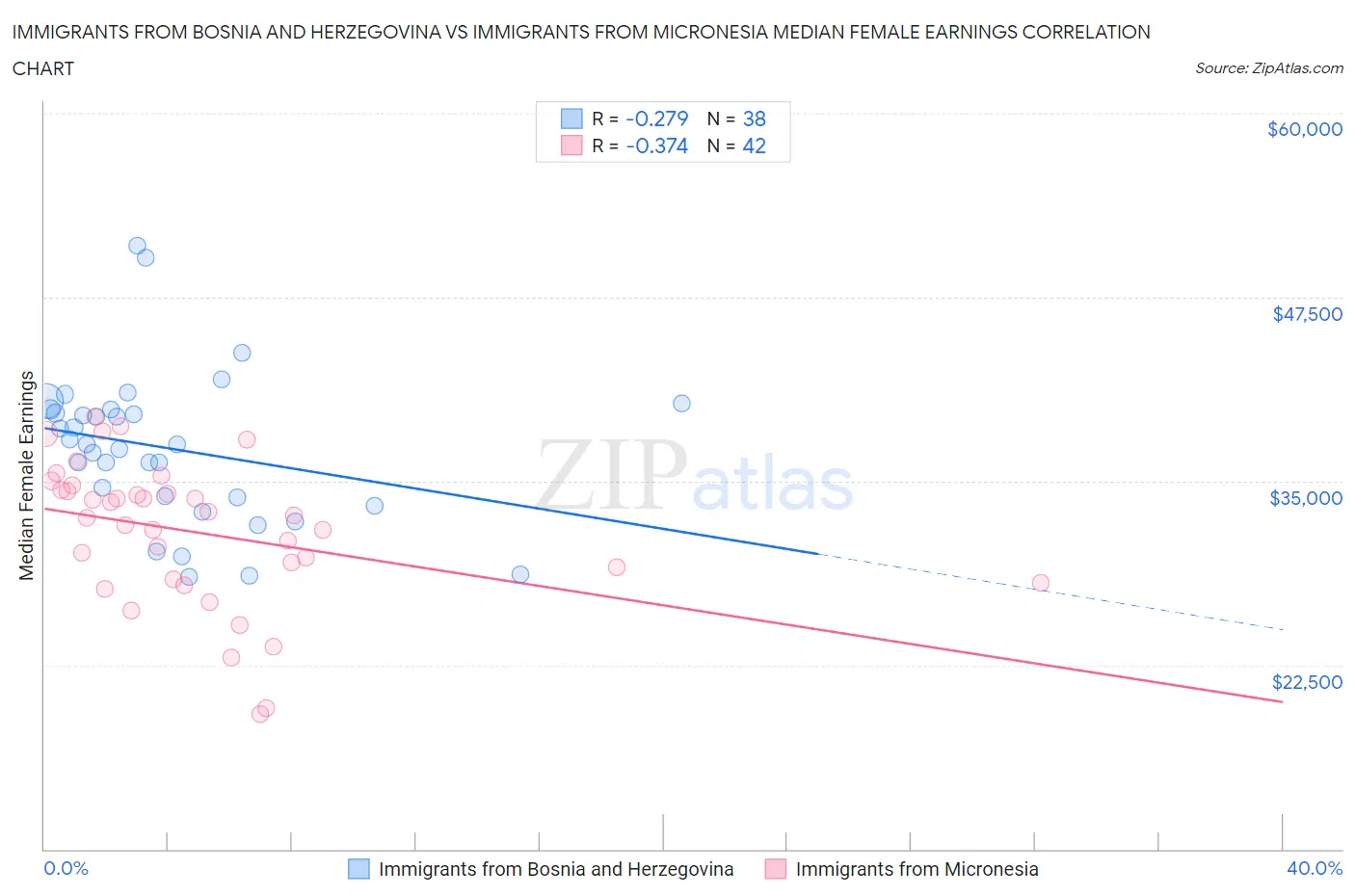 Immigrants from Bosnia and Herzegovina vs Immigrants from Micronesia Median Female Earnings