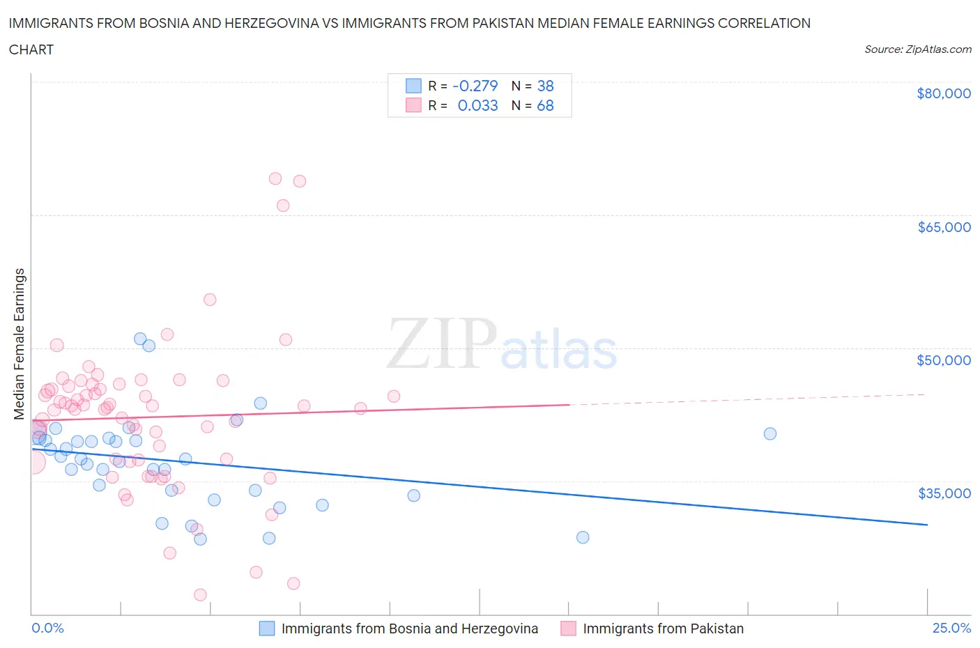 Immigrants from Bosnia and Herzegovina vs Immigrants from Pakistan Median Female Earnings