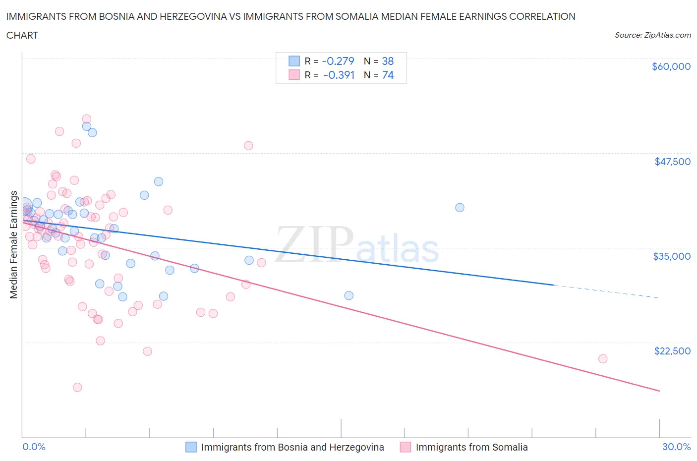 Immigrants from Bosnia and Herzegovina vs Immigrants from Somalia Median Female Earnings