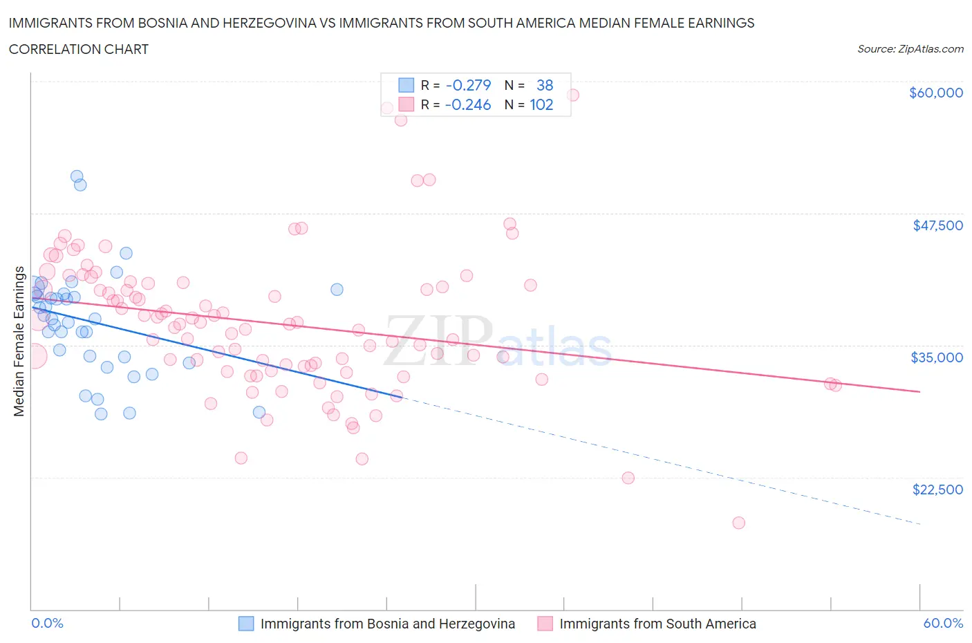 Immigrants from Bosnia and Herzegovina vs Immigrants from South America Median Female Earnings