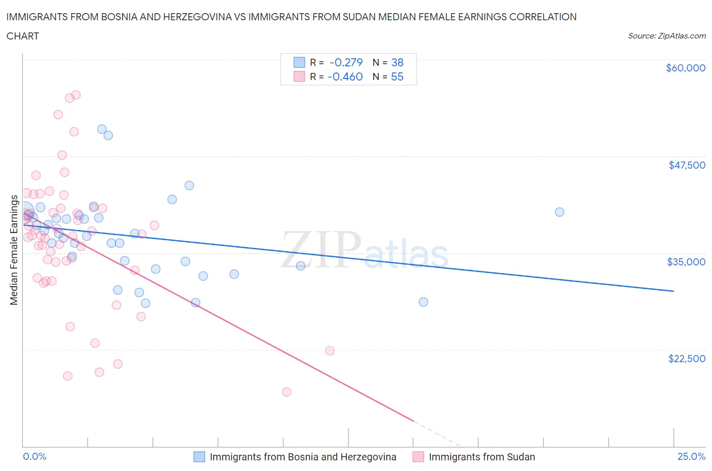 Immigrants from Bosnia and Herzegovina vs Immigrants from Sudan Median Female Earnings