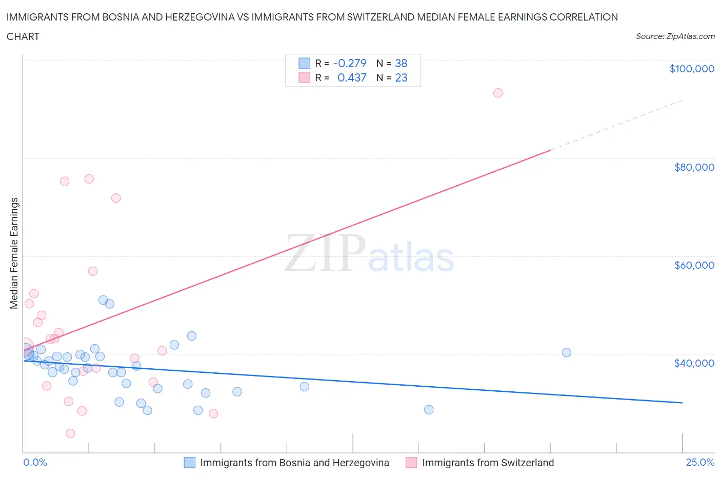 Immigrants from Bosnia and Herzegovina vs Immigrants from Switzerland Median Female Earnings
