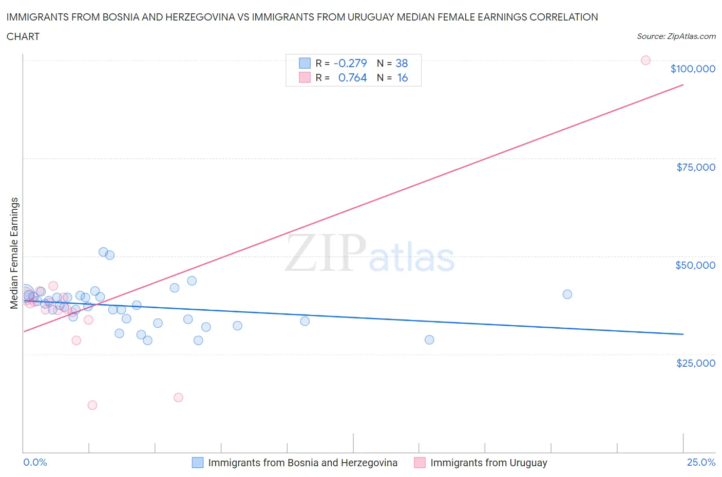 Immigrants from Bosnia and Herzegovina vs Immigrants from Uruguay Median Female Earnings
