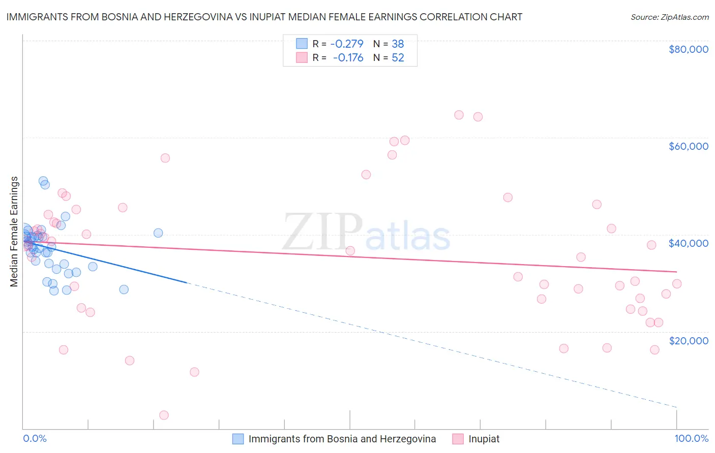 Immigrants from Bosnia and Herzegovina vs Inupiat Median Female Earnings