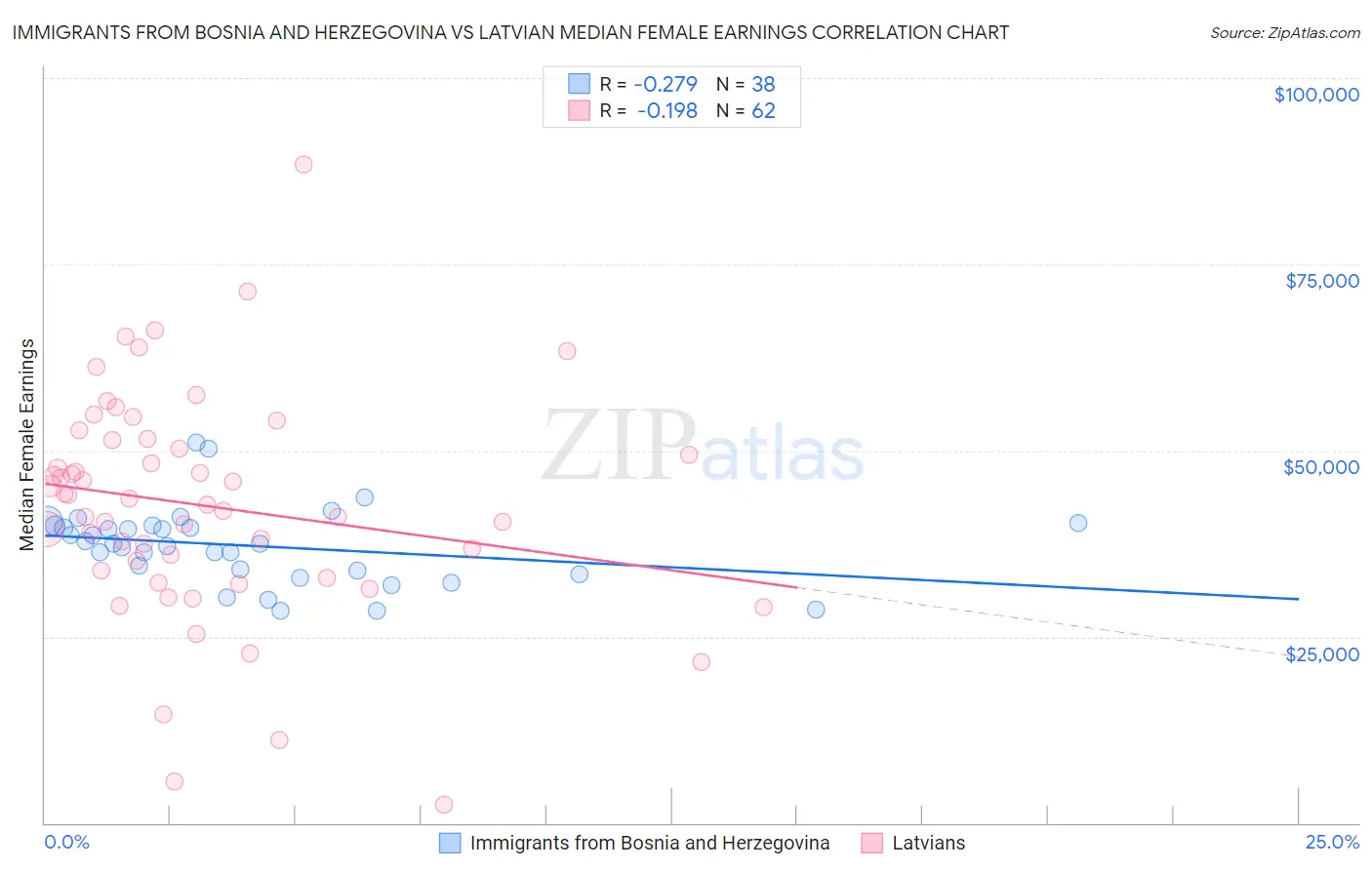 Immigrants from Bosnia and Herzegovina vs Latvian Median Female Earnings
