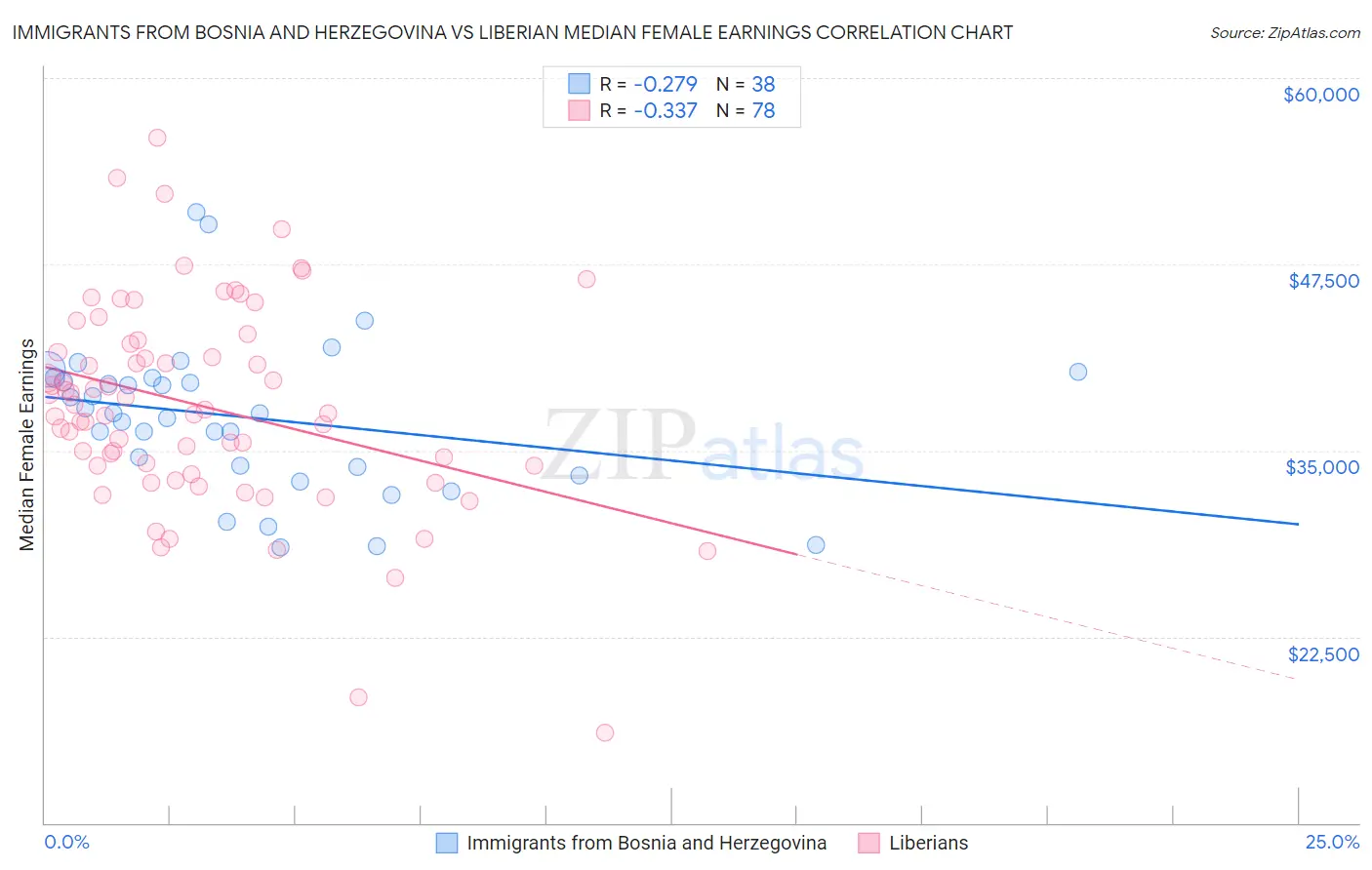 Immigrants from Bosnia and Herzegovina vs Liberian Median Female Earnings