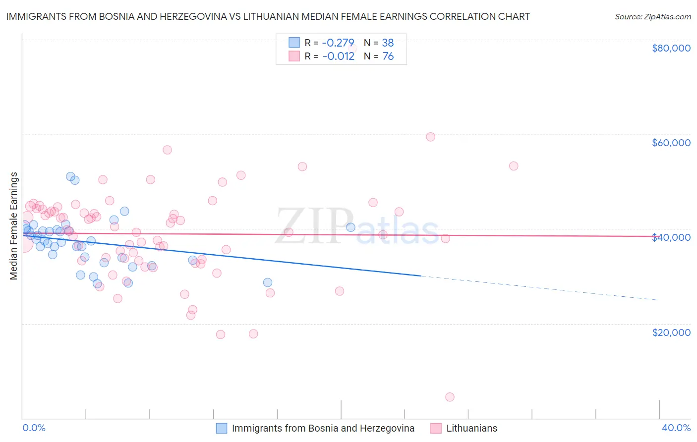 Immigrants from Bosnia and Herzegovina vs Lithuanian Median Female Earnings