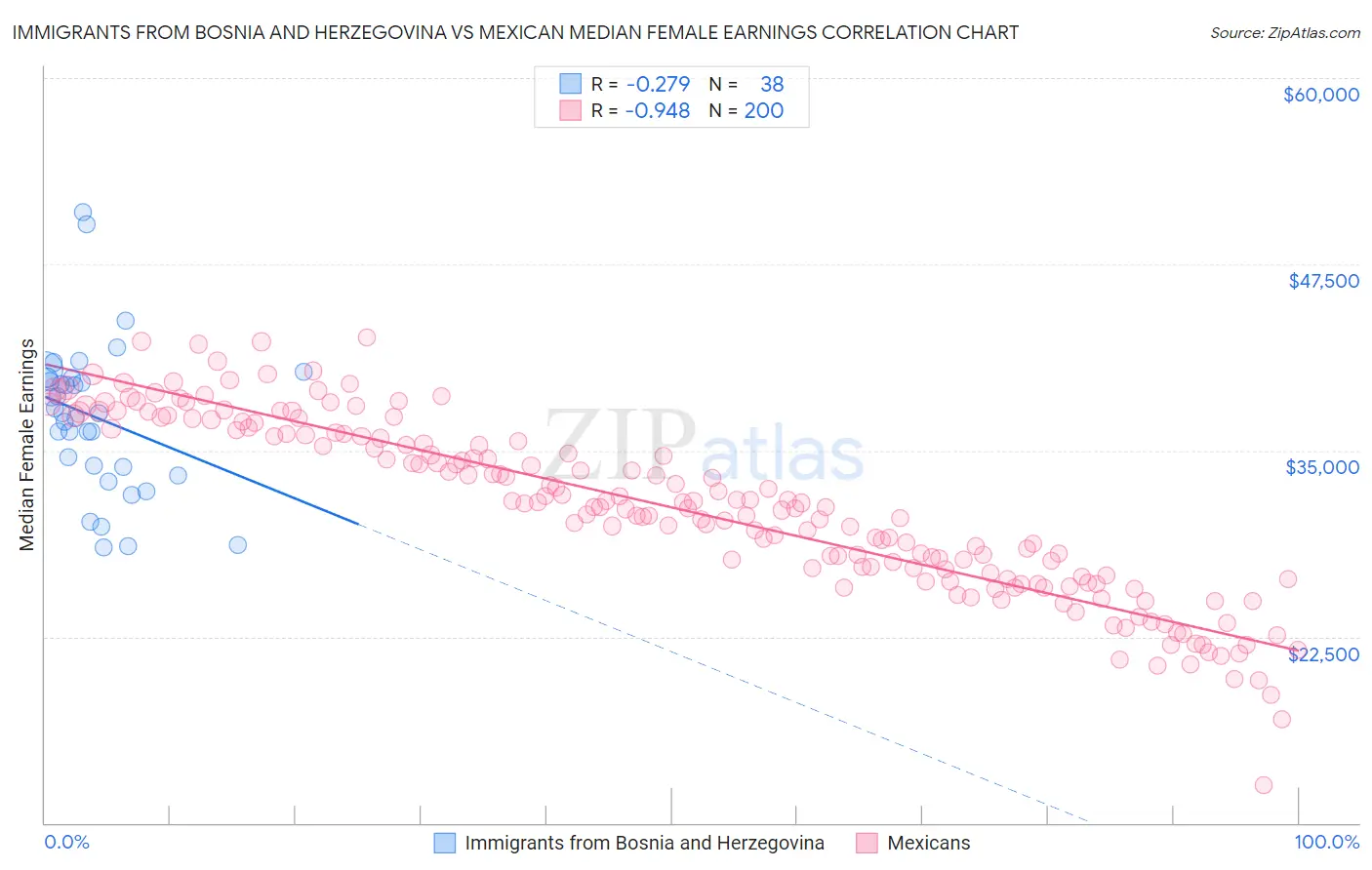 Immigrants from Bosnia and Herzegovina vs Mexican Median Female Earnings