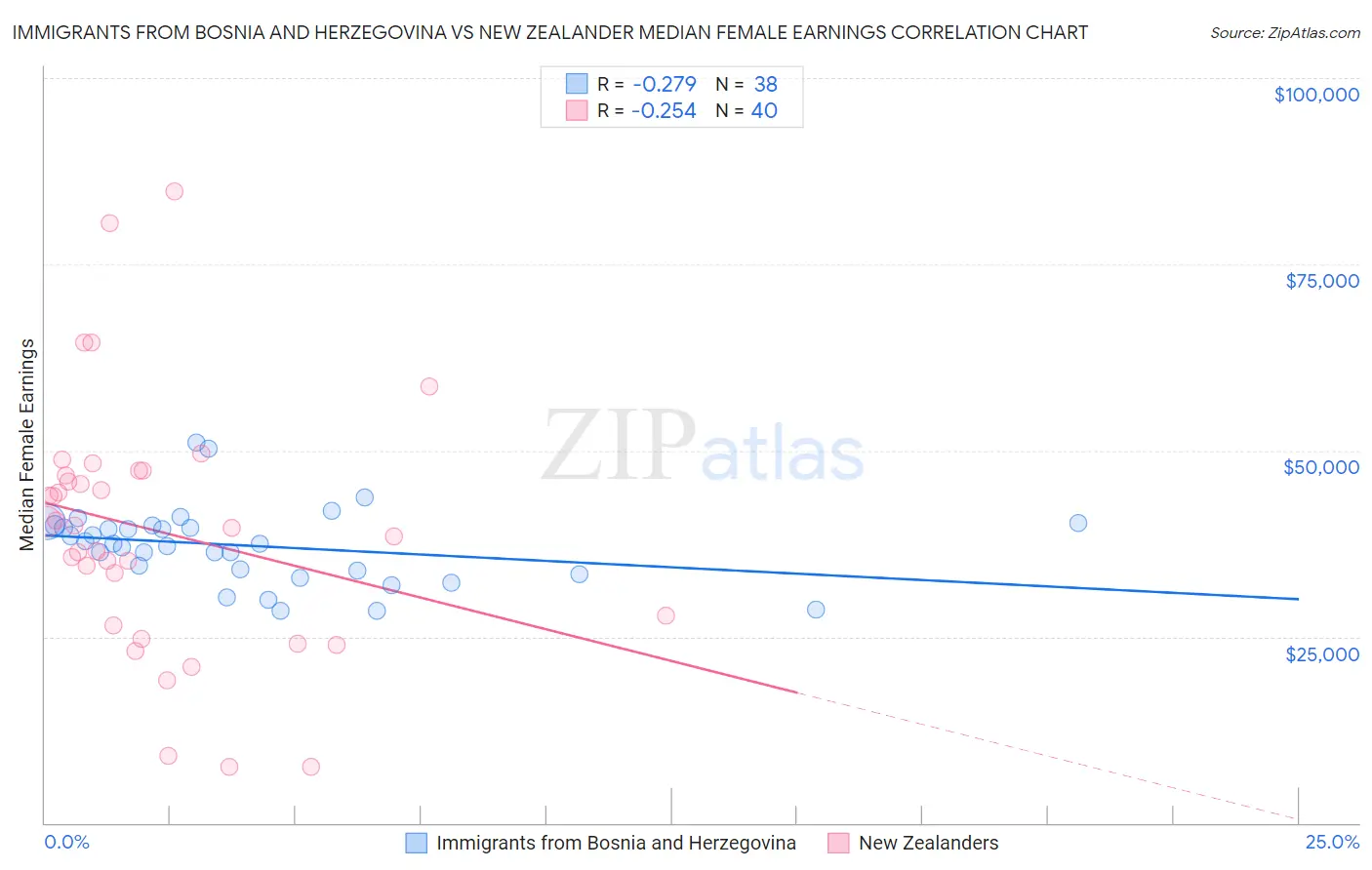 Immigrants from Bosnia and Herzegovina vs New Zealander Median Female Earnings