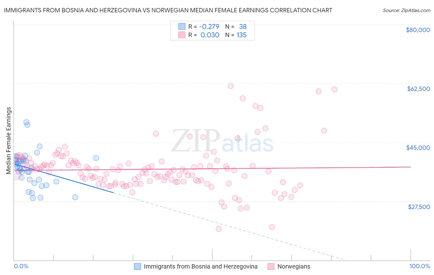 Immigrants from Bosnia and Herzegovina vs Norwegian Median Female Earnings