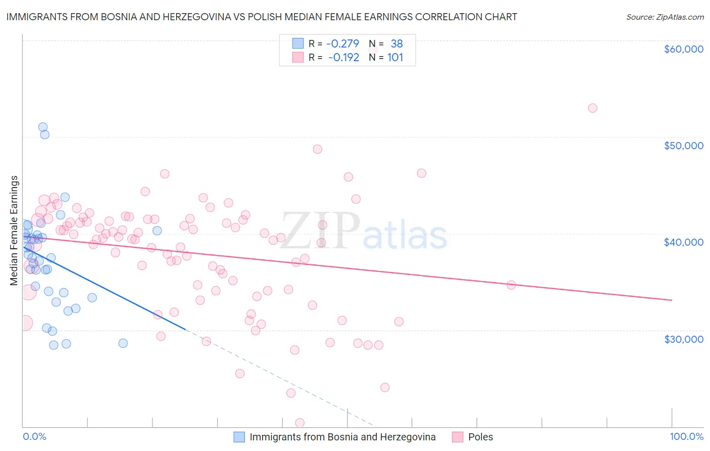 Immigrants from Bosnia and Herzegovina vs Polish Median Female Earnings
