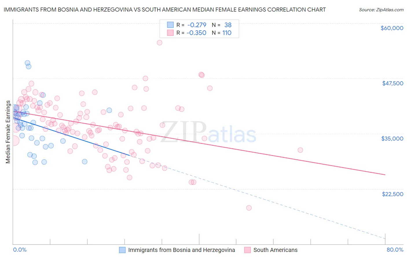 Immigrants from Bosnia and Herzegovina vs South American Median Female Earnings