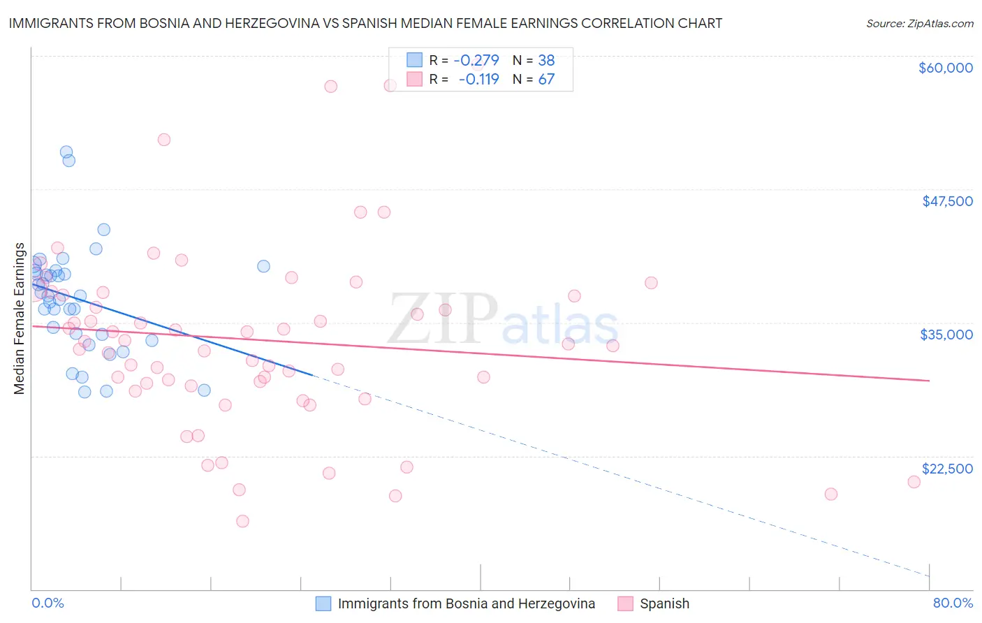 Immigrants from Bosnia and Herzegovina vs Spanish Median Female Earnings