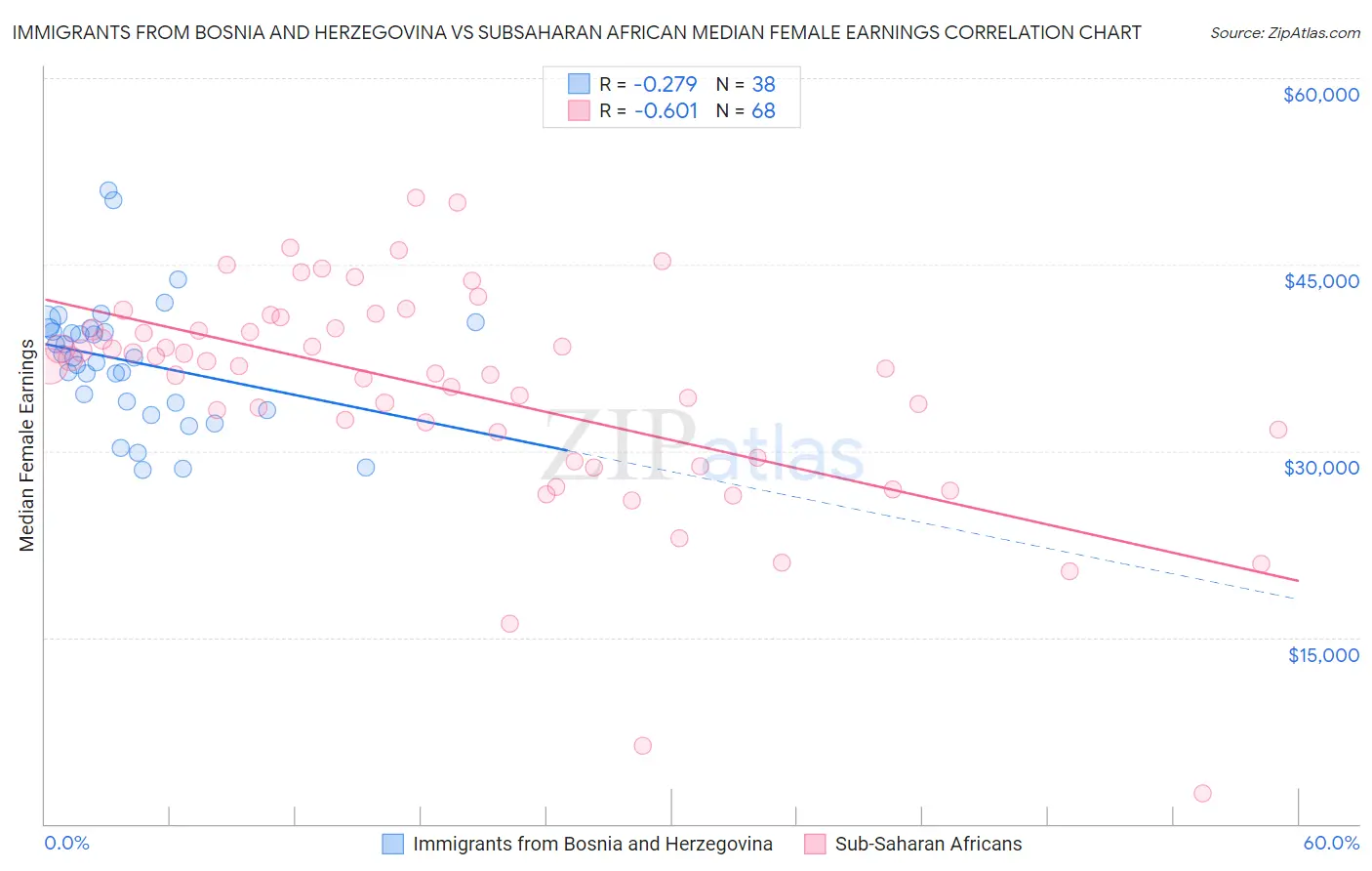 Immigrants from Bosnia and Herzegovina vs Subsaharan African Median Female Earnings