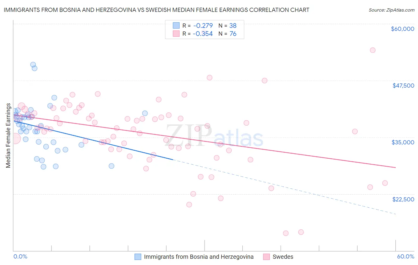 Immigrants from Bosnia and Herzegovina vs Swedish Median Female Earnings