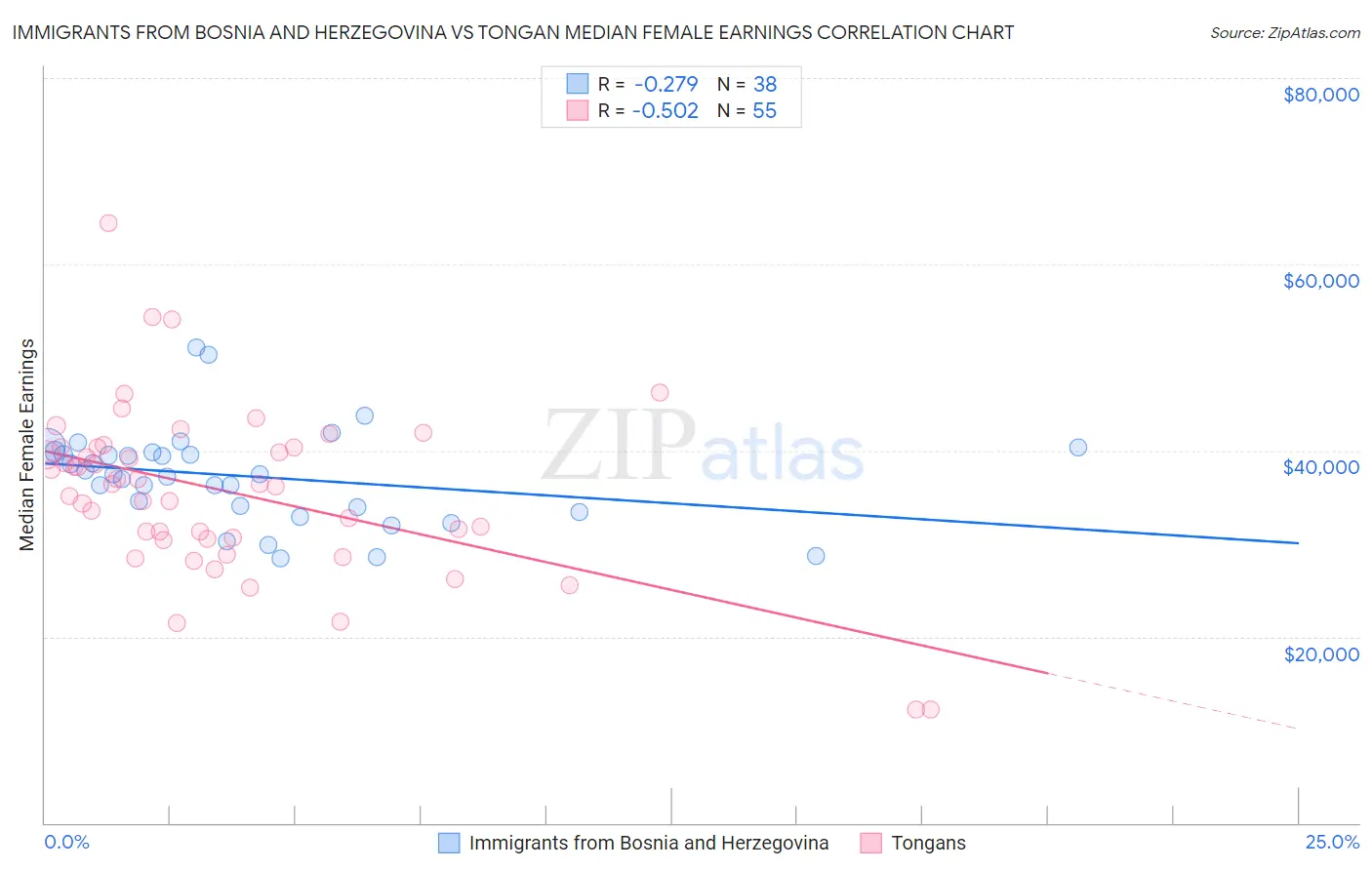 Immigrants from Bosnia and Herzegovina vs Tongan Median Female Earnings