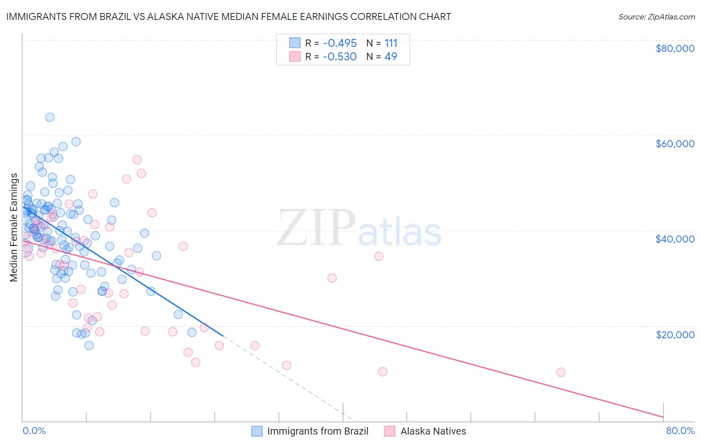 Immigrants from Brazil vs Alaska Native Median Female Earnings