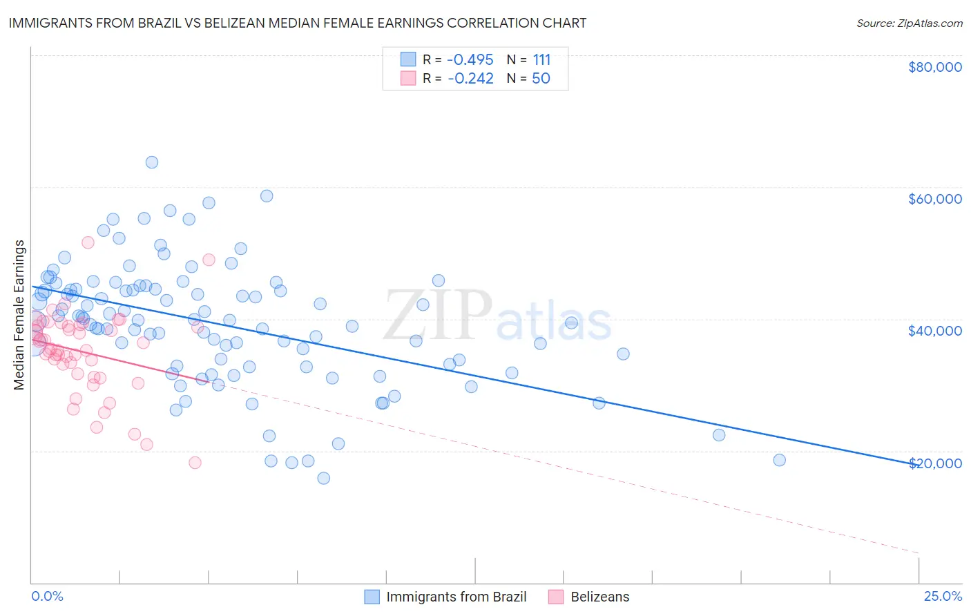 Immigrants from Brazil vs Belizean Median Female Earnings