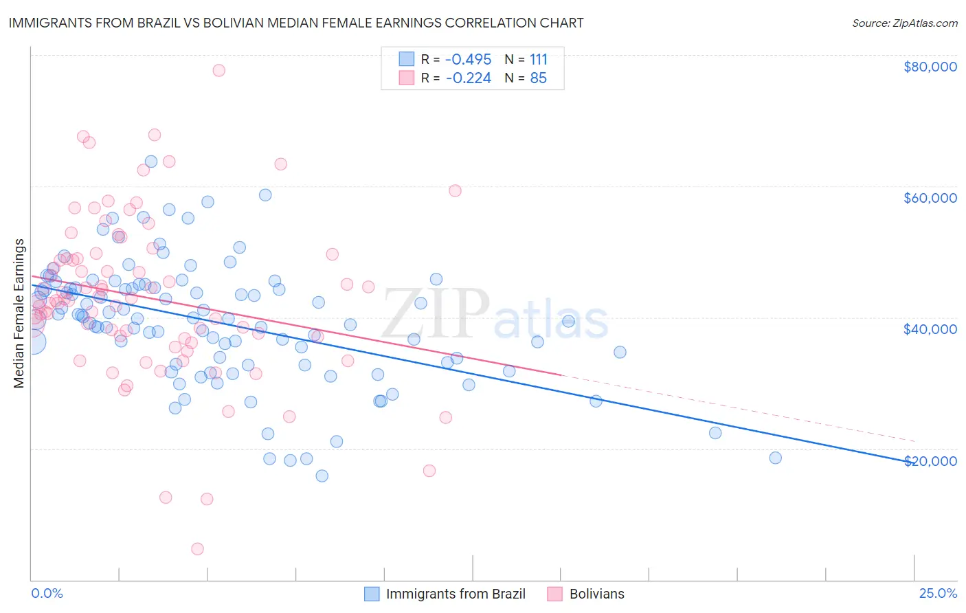 Immigrants from Brazil vs Bolivian Median Female Earnings