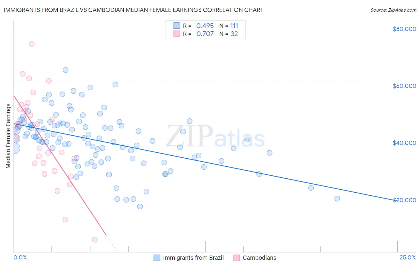 Immigrants from Brazil vs Cambodian Median Female Earnings