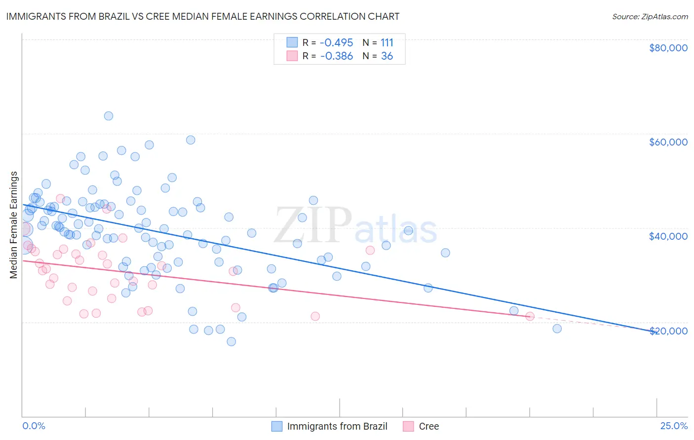 Immigrants from Brazil vs Cree Median Female Earnings