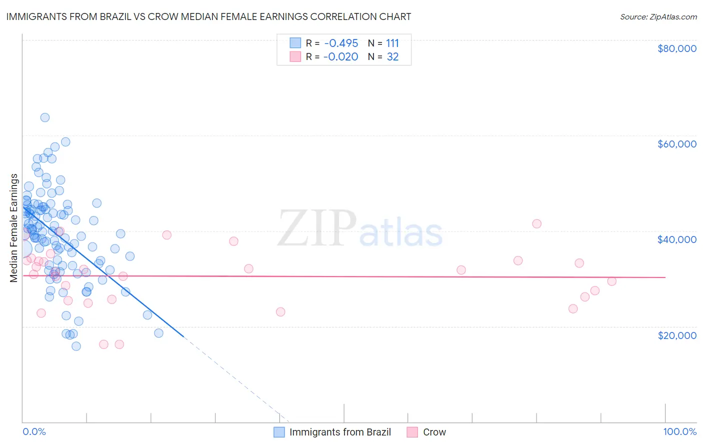 Immigrants from Brazil vs Crow Median Female Earnings