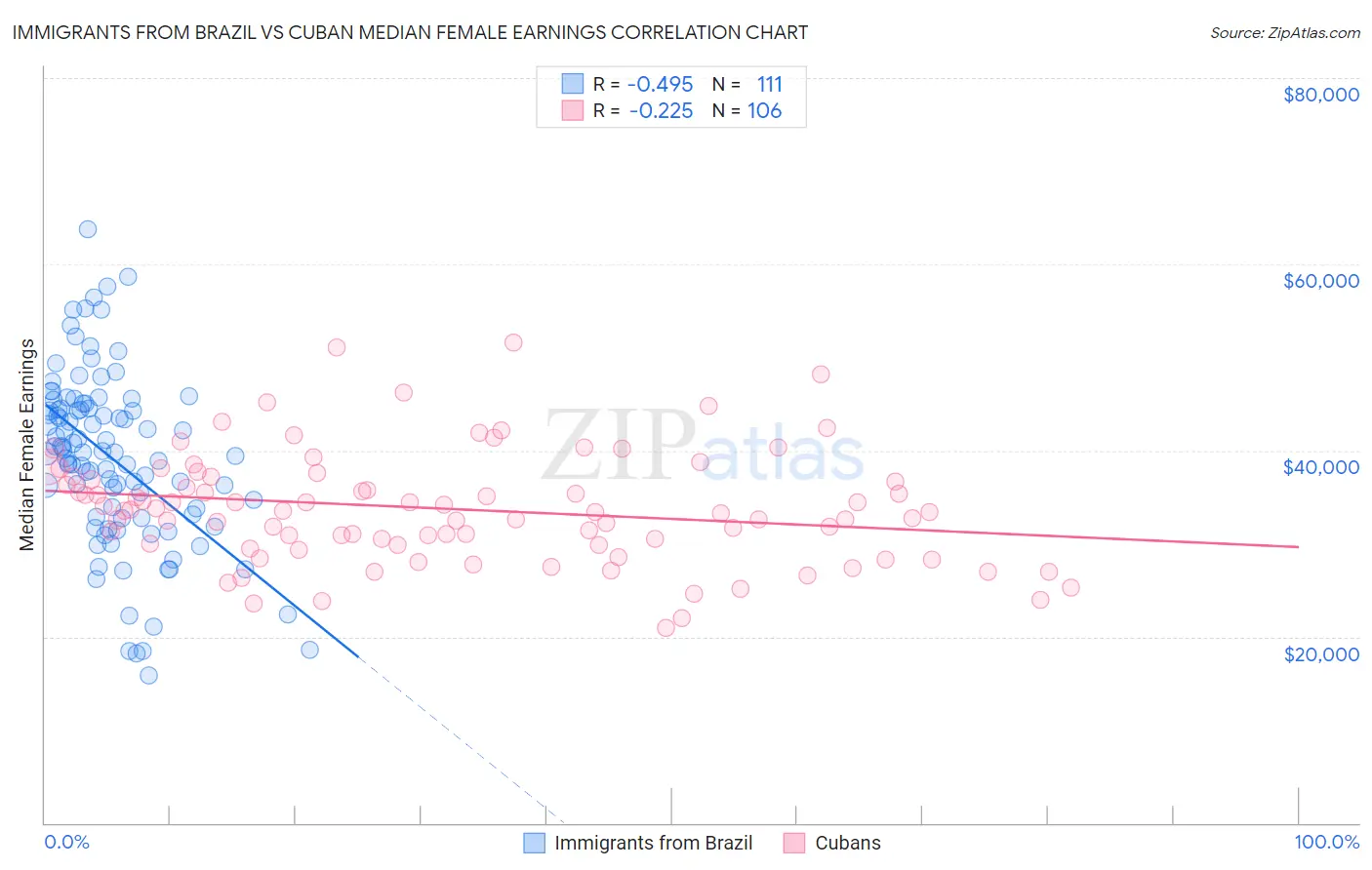 Immigrants from Brazil vs Cuban Median Female Earnings