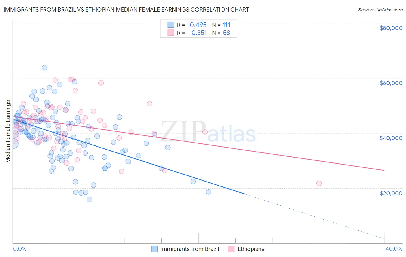 Immigrants from Brazil vs Ethiopian Median Female Earnings