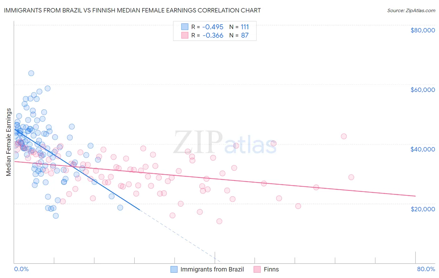 Immigrants from Brazil vs Finnish Median Female Earnings