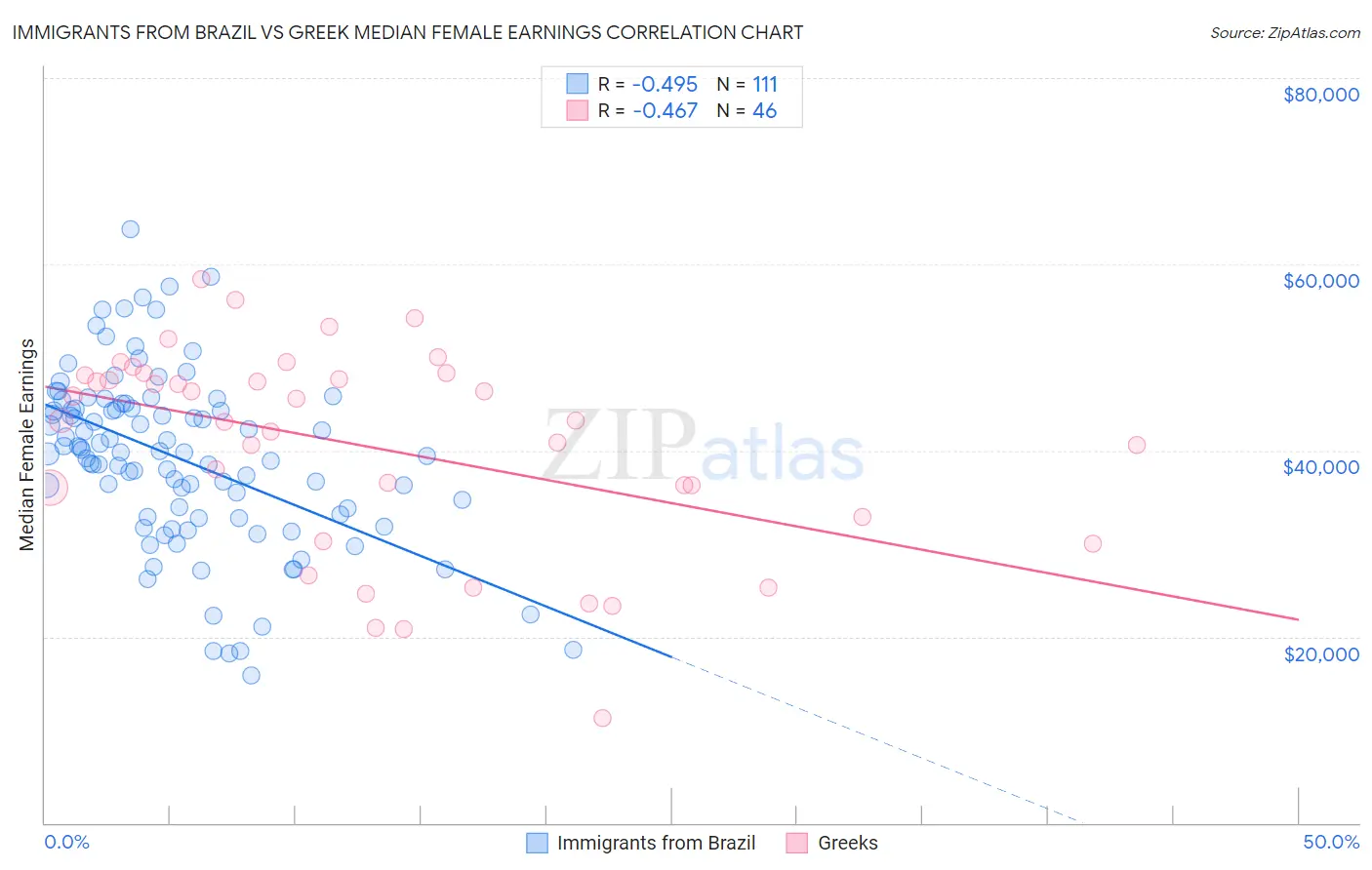 Immigrants from Brazil vs Greek Median Female Earnings