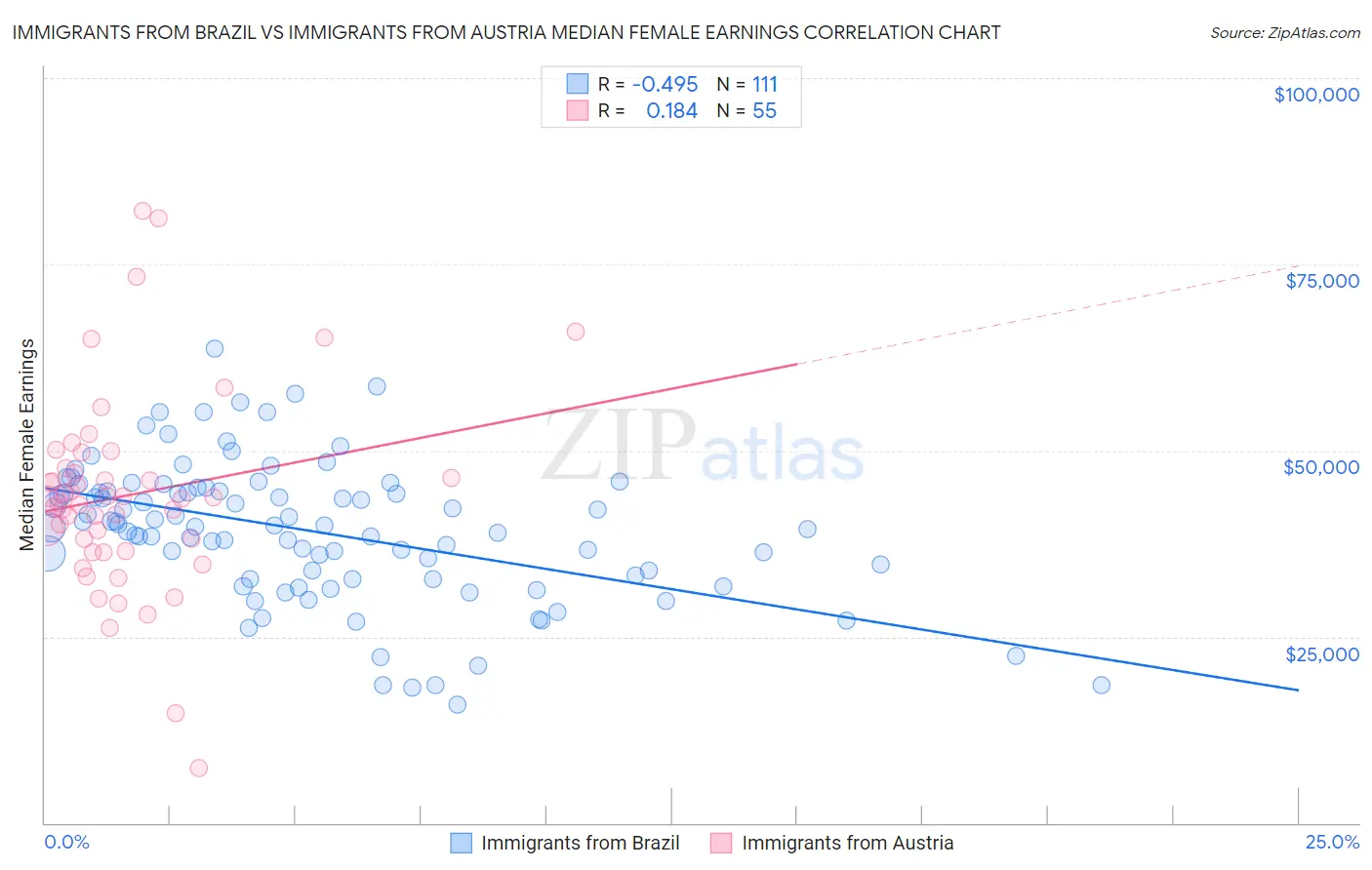 Immigrants from Brazil vs Immigrants from Austria Median Female Earnings