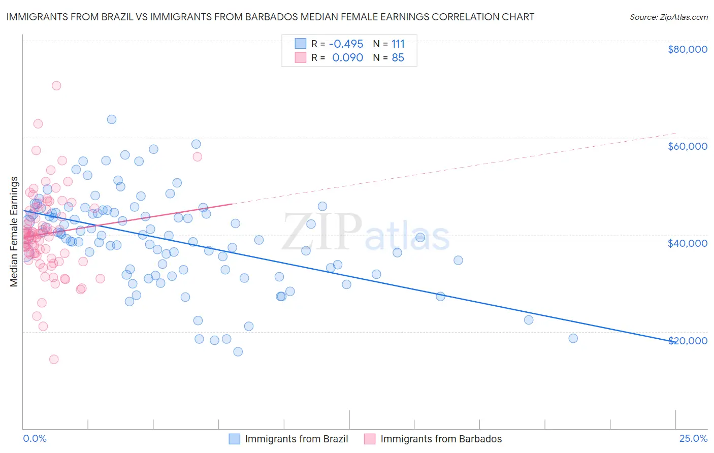 Immigrants from Brazil vs Immigrants from Barbados Median Female Earnings