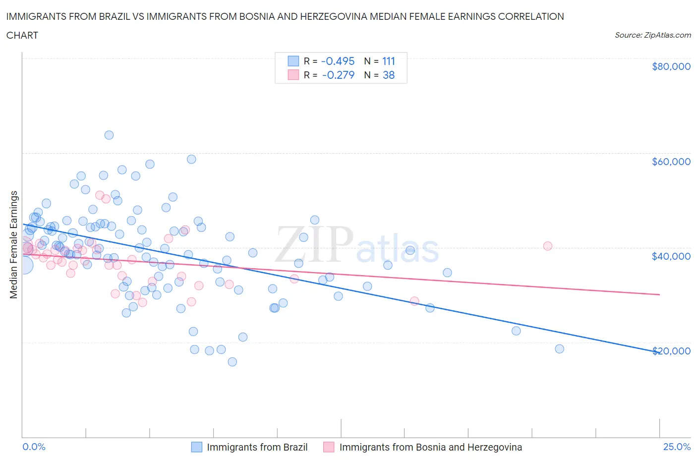 Immigrants from Brazil vs Immigrants from Bosnia and Herzegovina Median Female Earnings