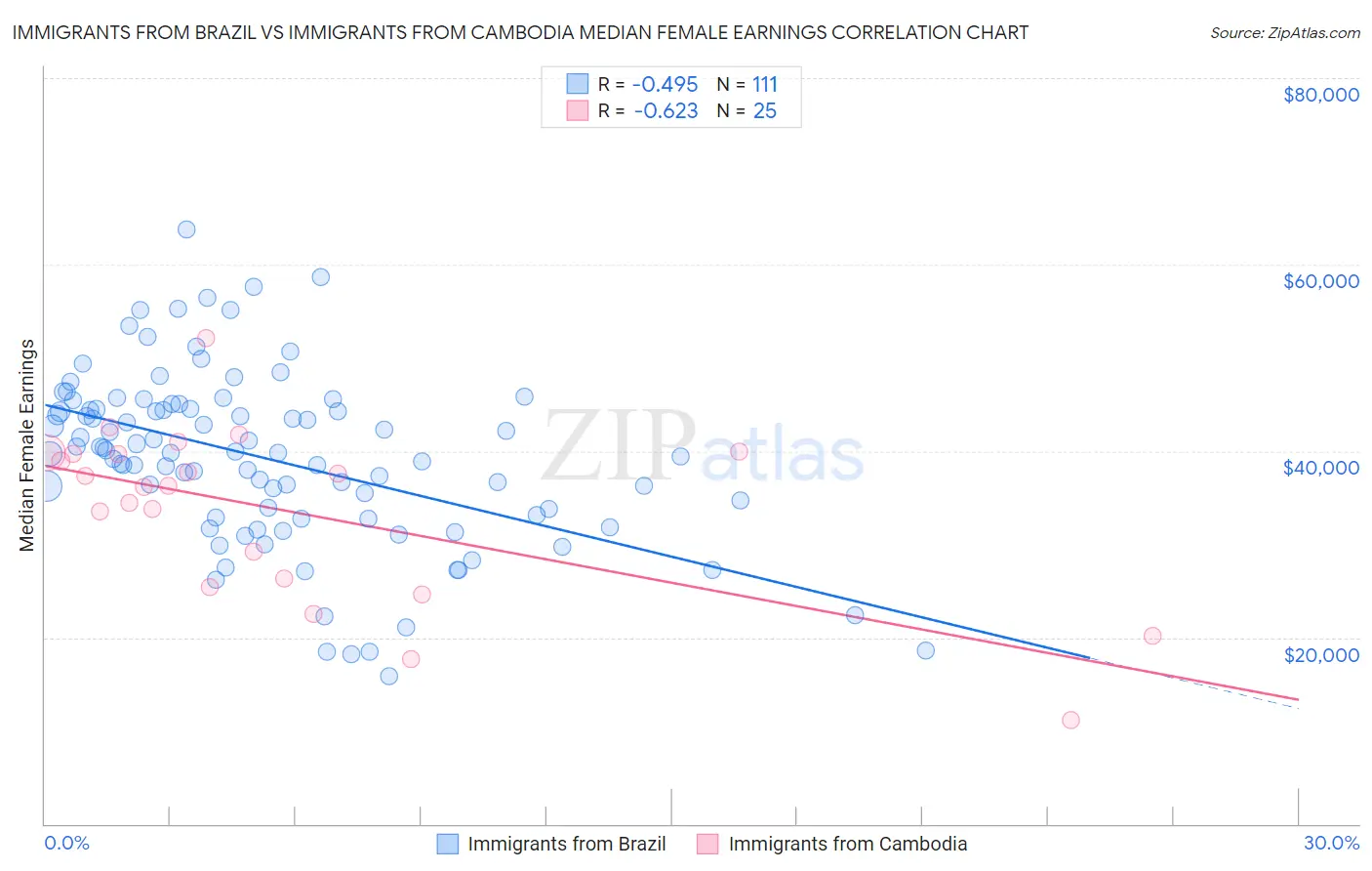 Immigrants from Brazil vs Immigrants from Cambodia Median Female Earnings