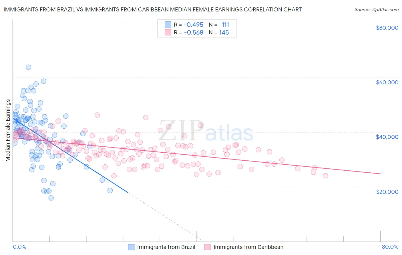Immigrants from Brazil vs Immigrants from Caribbean Median Female Earnings