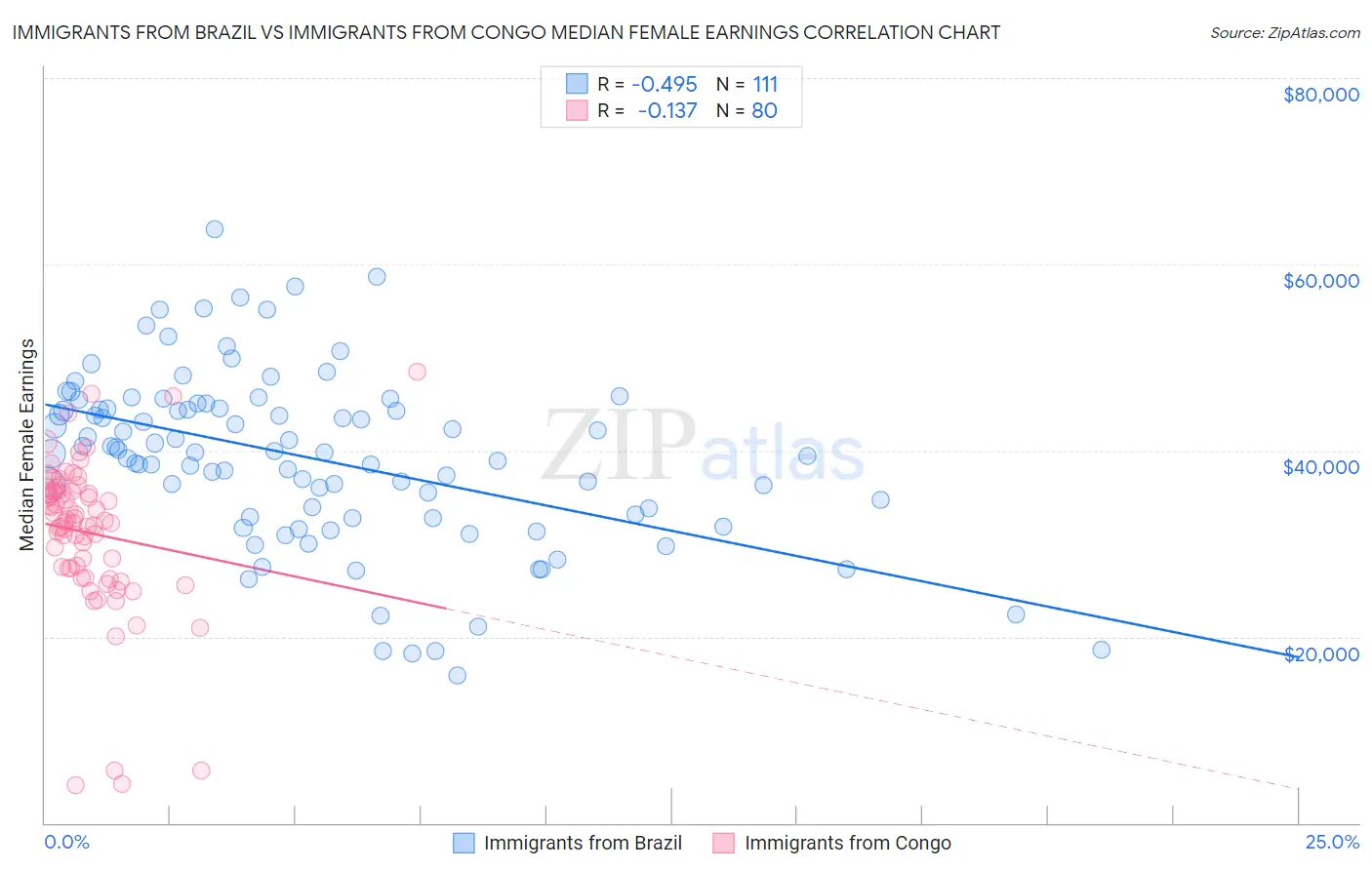 Immigrants from Brazil vs Immigrants from Congo Median Female Earnings