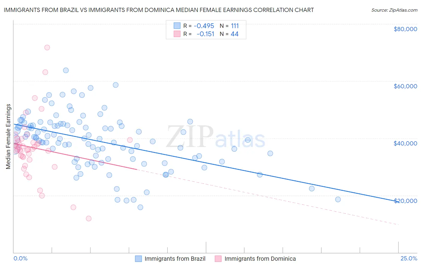 Immigrants from Brazil vs Immigrants from Dominica Median Female Earnings