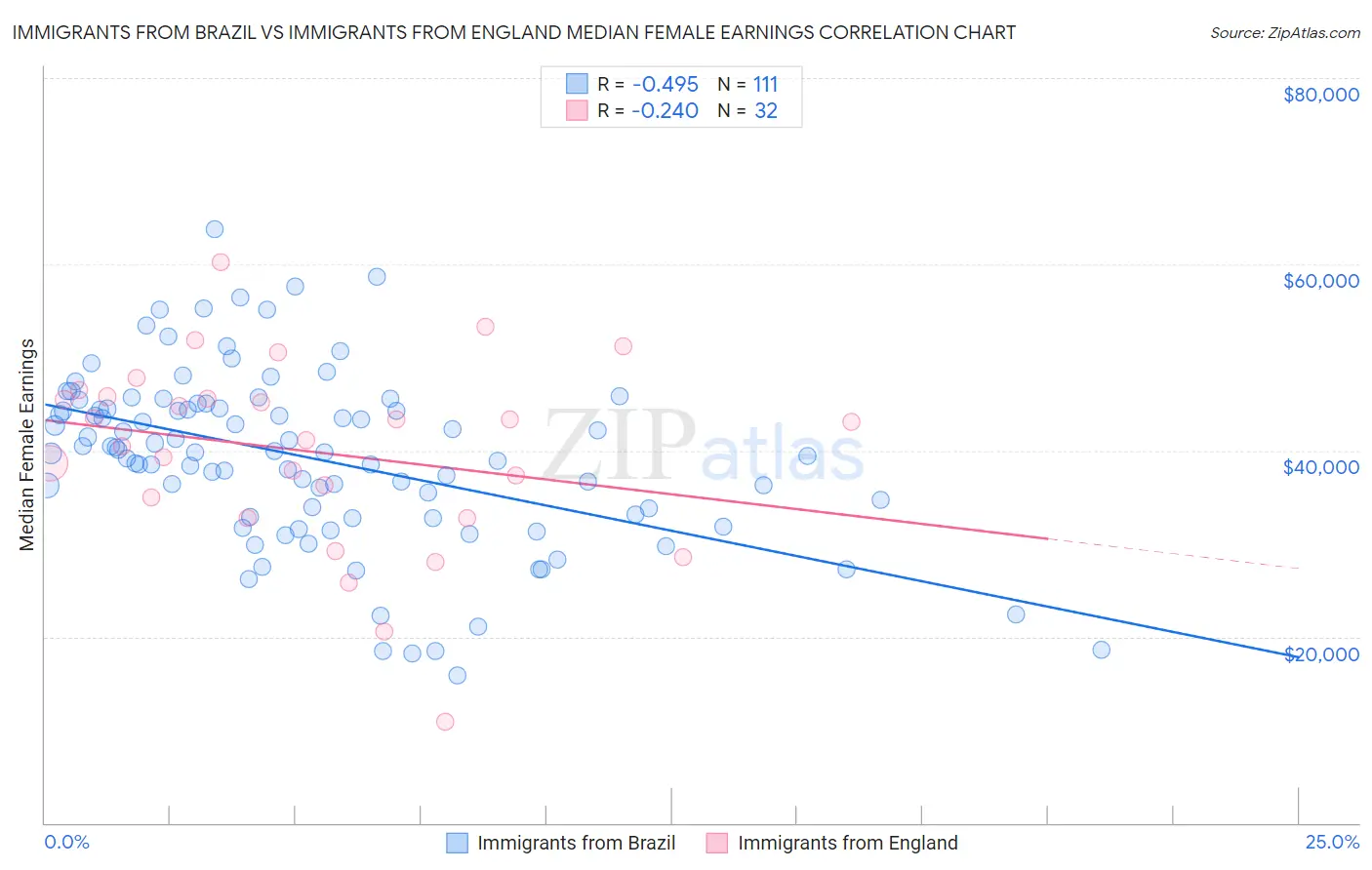 Immigrants from Brazil vs Immigrants from England Median Female Earnings