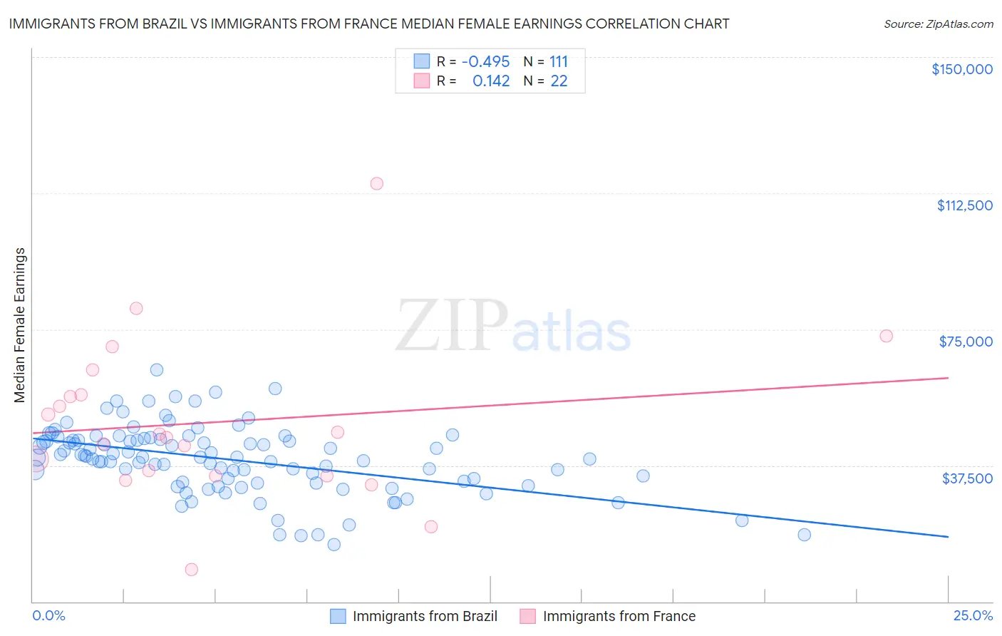 Immigrants from Brazil vs Immigrants from France Median Female Earnings