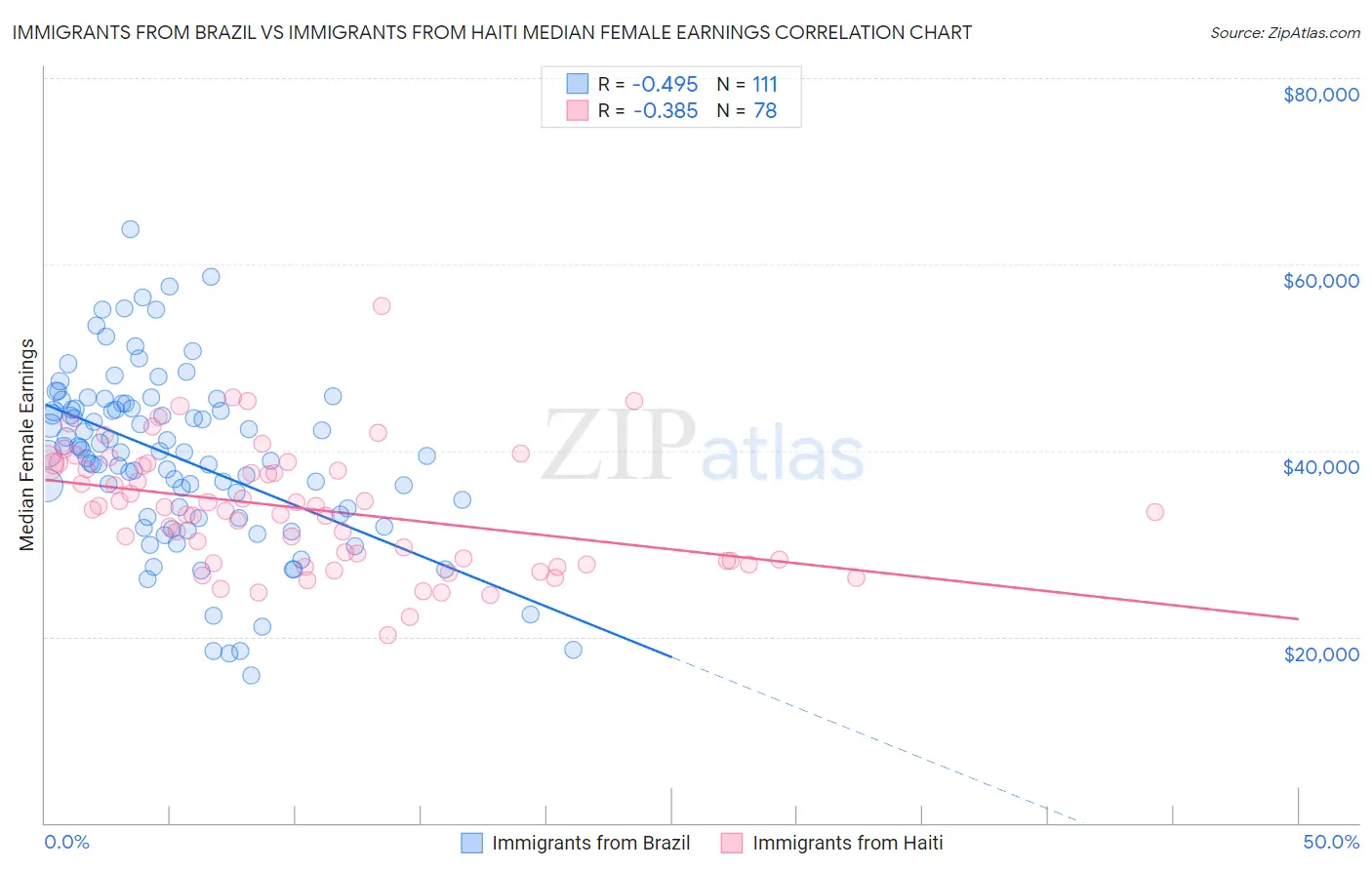 Immigrants from Brazil vs Immigrants from Haiti Median Female Earnings