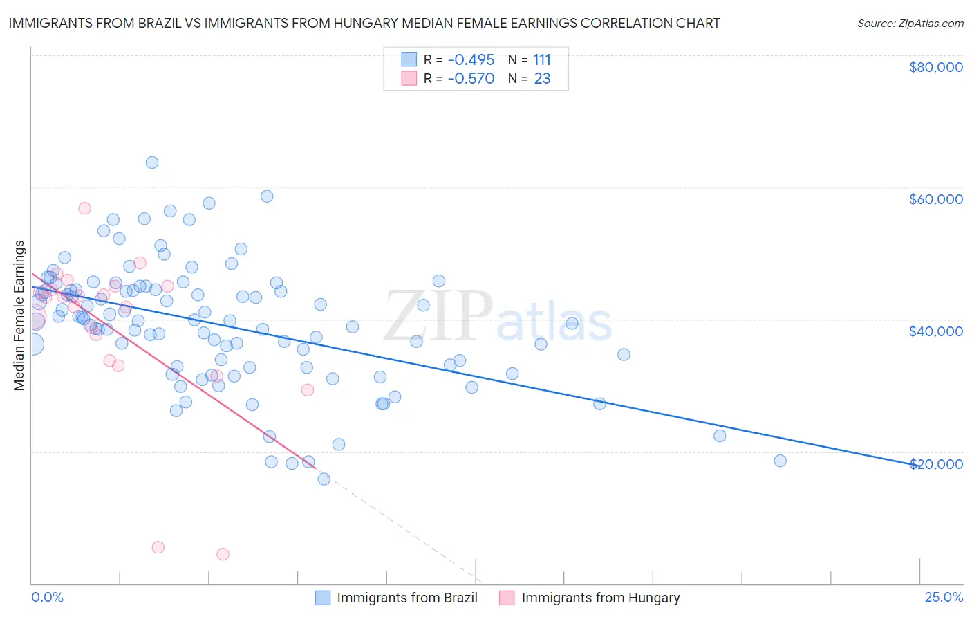 Immigrants from Brazil vs Immigrants from Hungary Median Female Earnings
