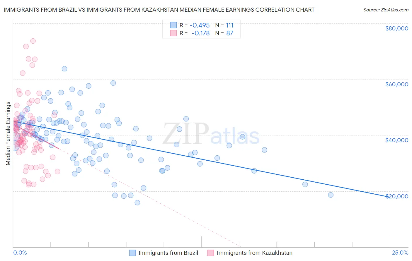 Immigrants from Brazil vs Immigrants from Kazakhstan Median Female Earnings