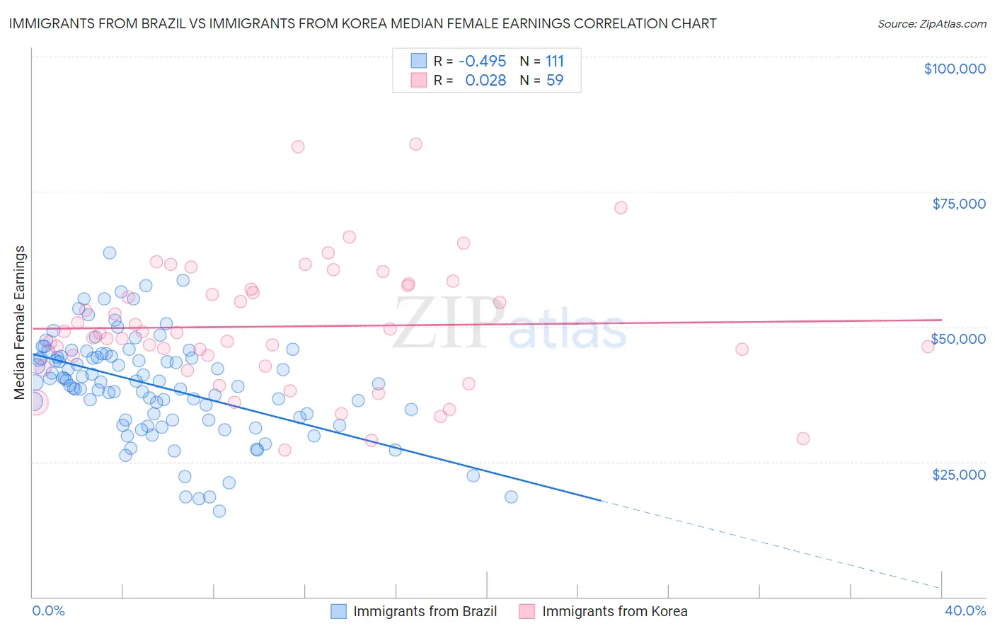 Immigrants from Brazil vs Immigrants from Korea Median Female Earnings