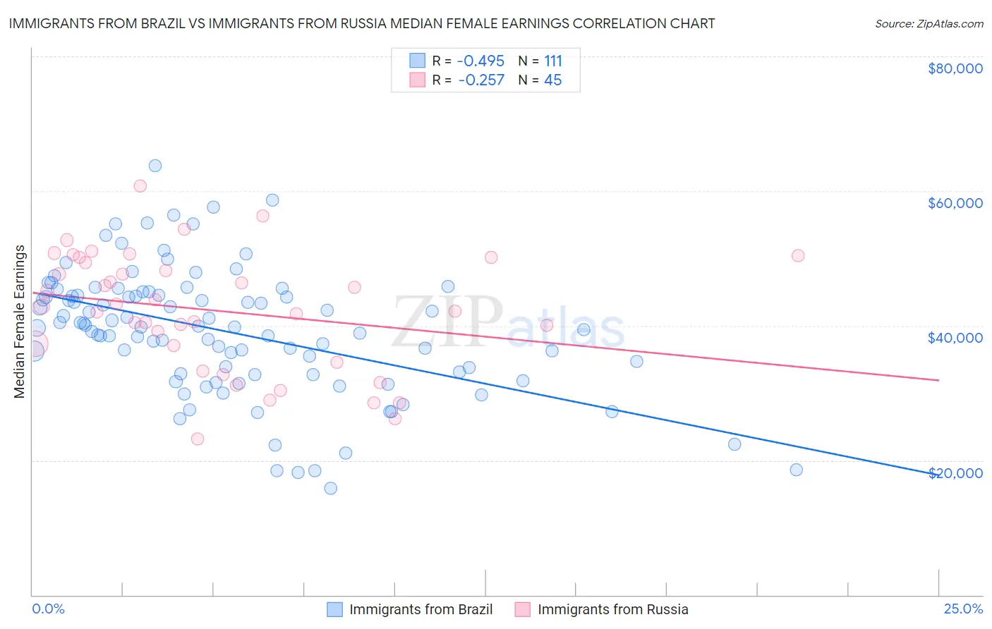 Immigrants from Brazil vs Immigrants from Russia Median Female Earnings