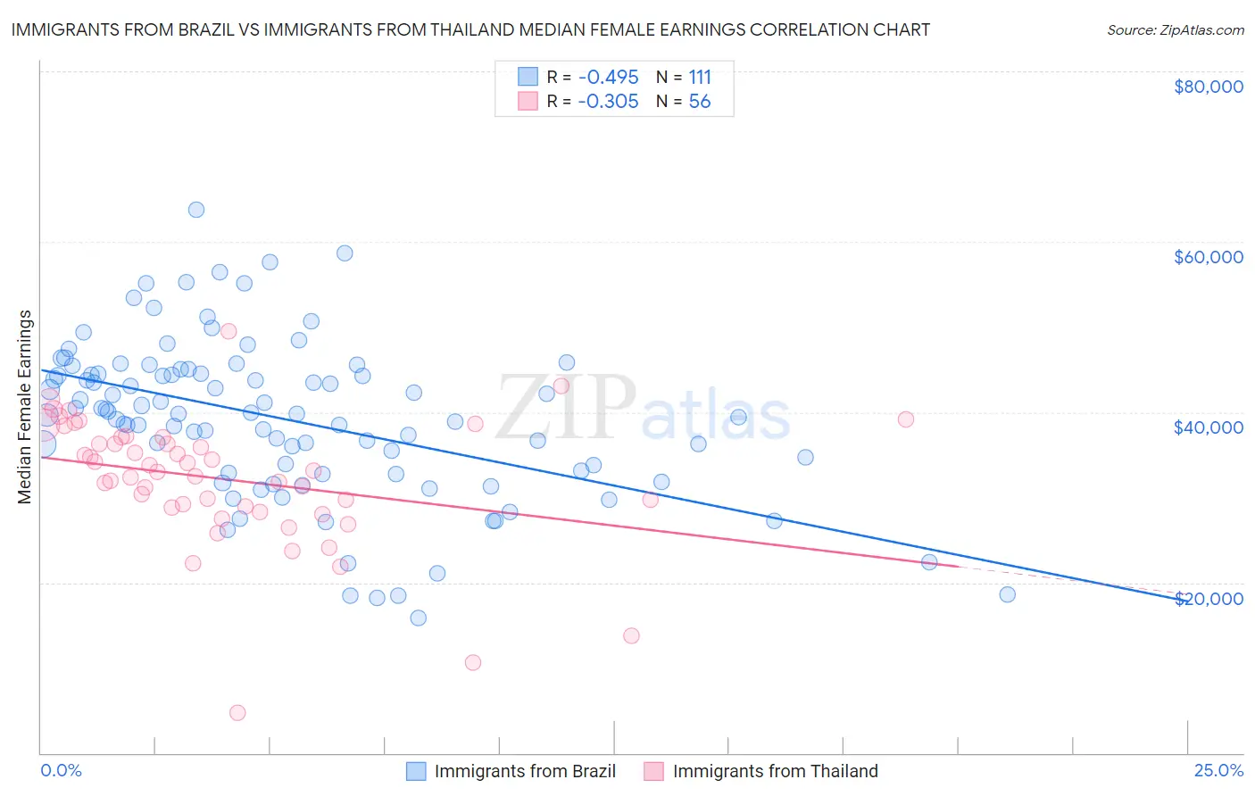 Immigrants from Brazil vs Immigrants from Thailand Median Female Earnings