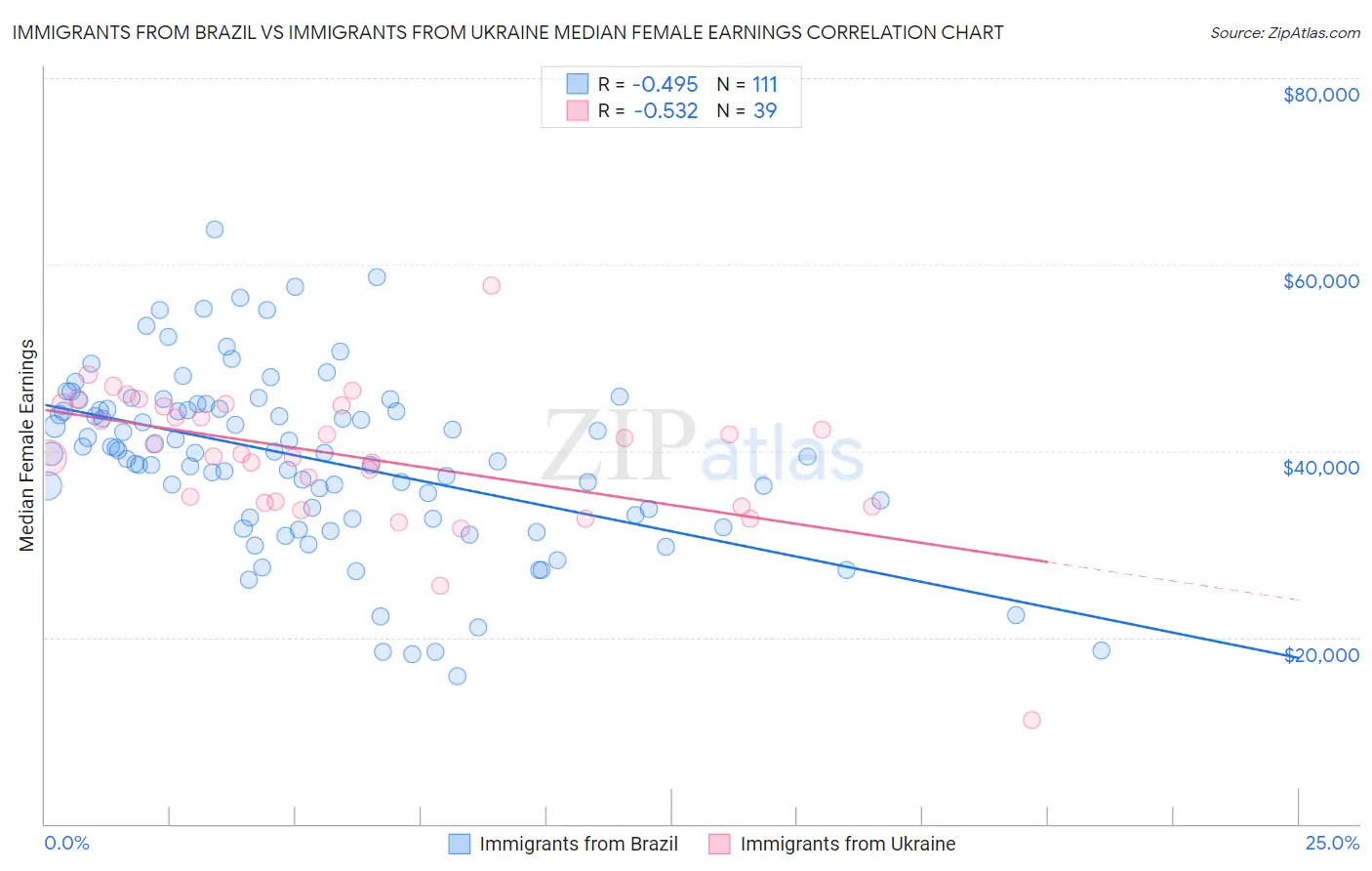 Immigrants from Brazil vs Immigrants from Ukraine Median Female Earnings